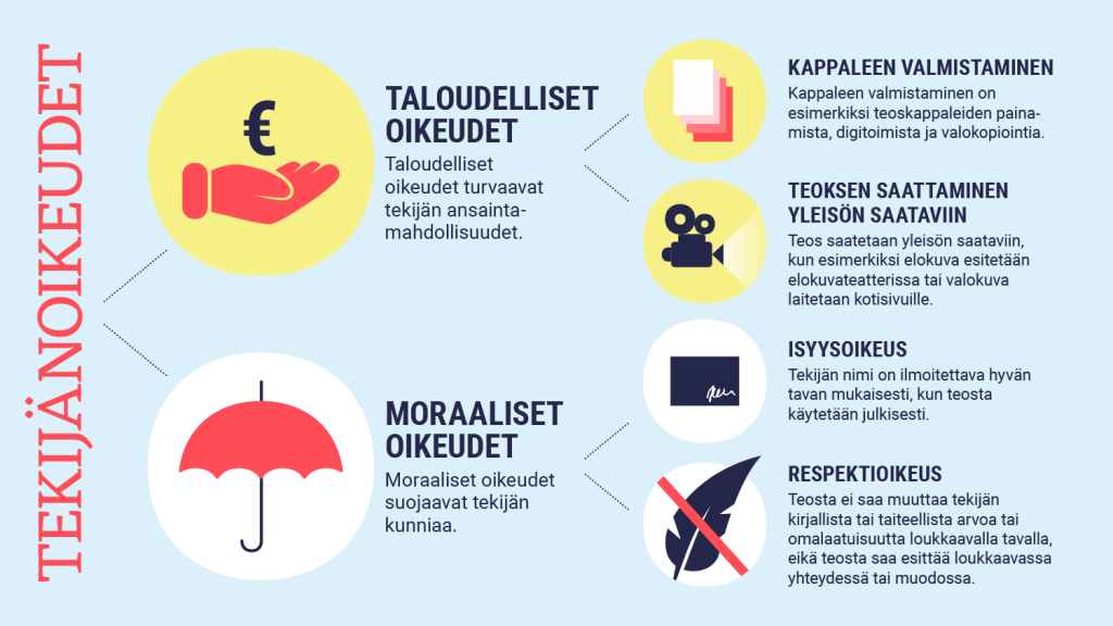 Tekijänoikeus muodostuu taloudellisista oikeuksista, jotka ovat kappaleen valmistaminen ja teoksen saattamien yleisön saataviin. Moraaliset oikeudet ovat isyysoikeus ja respektioikeus.