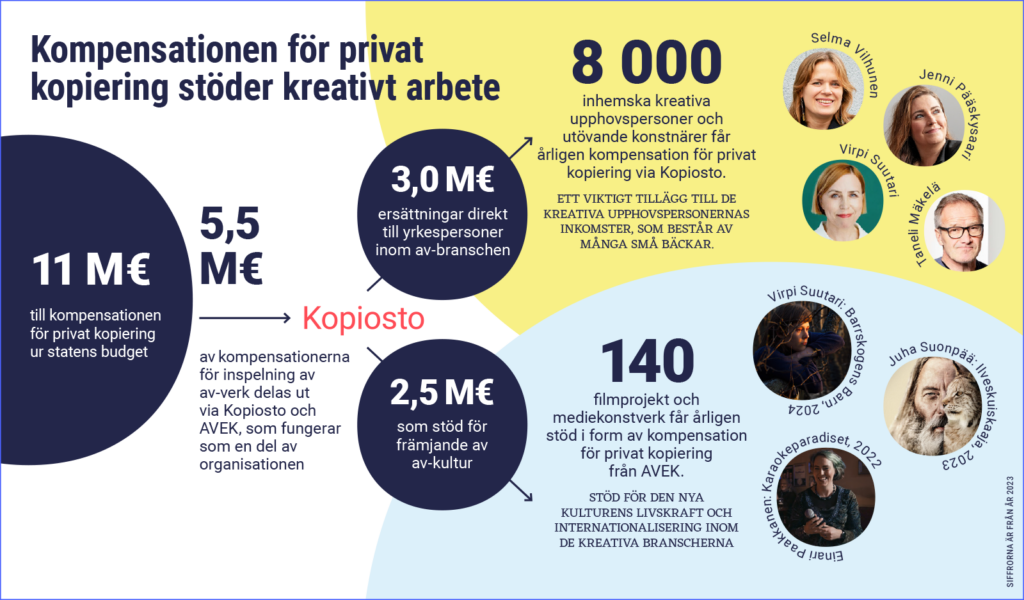 Kompensationen för privat kopiering stöder kreativt arbete. 11 M€ till kompensationen för privat kopiering ur statens budget, 5,5 M€ av kompensationerna för inspelning av av-verk delas ut via Kopiosto och AVEK, som fungerar som en del av organisationen: 3,0 M€ ersättningar direkt till yrkespersoner inom av-branschen - 8 000 inhemska kreativa upphovspersoner och utövande konstnärer får årligen kompensation för privat kopiering via Kopiosto. Ett viktigt tillägg till de kreativa upphovspersonernas inkomster, som består av många små bäckar och 2,5 M€ som stöd för främjande av av-kultur - 140 filmprojekt och mediekonstverk får årligen stöd i form av kompensation för privat kopiering från AVEK, stöd för den nya kulturens livskraft och internationalisering inom de kreativa branscherna. Exempel på upphovspersoner: Taneli Mäkelä, Selma Vilhunen, Jenni Pääskysaari, Virpi Suutari. Exempel på verk: Virpi Suutari: Barrskogens Barn, 2024 Juha Suonpää: Ilveskuiskaaja, 2023 Einari Paakkanen: Karaokeparadiset, 2022. Siffrorna är från år 2023.