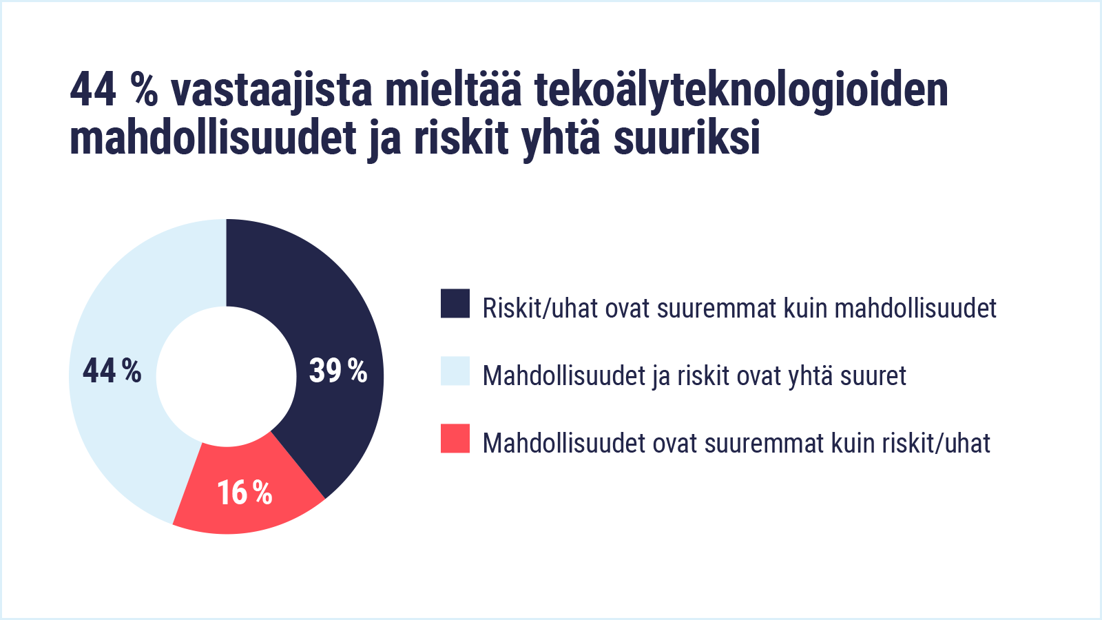 44 % vastaajista mieltää tekoälyteknologioiden mahdollisuudet ja riskit yhtä suuriksi. 39 % mahdollisuudet ja riskit yhtä suuret. 16 % mahdollisuudet suuremmat kuin uhat/riskit.